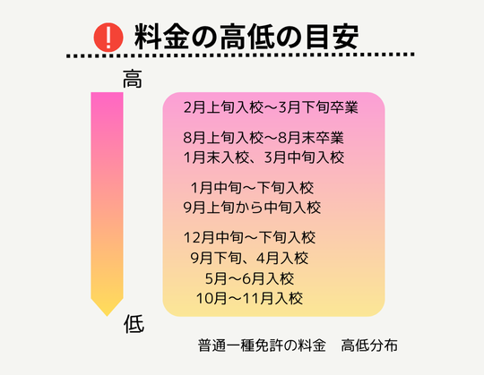 合宿免許おすすめの時期 料金の高低の目安