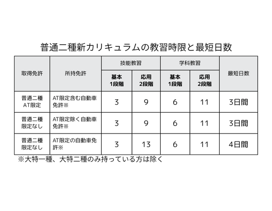 普通二種 新カリキュラム 教習時限と最短日数